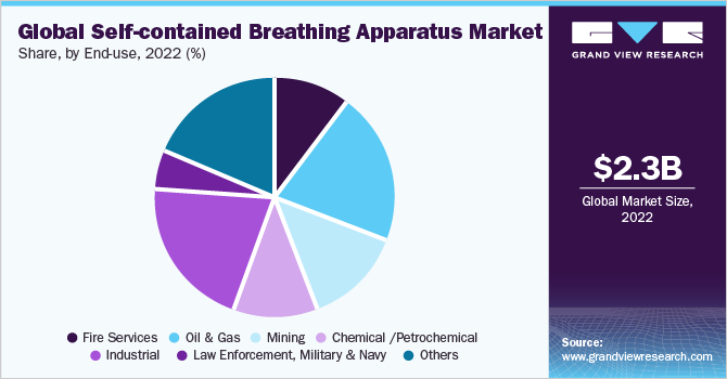 Global self-contained breathing apparatus market share, by end-use, 2022 (%)