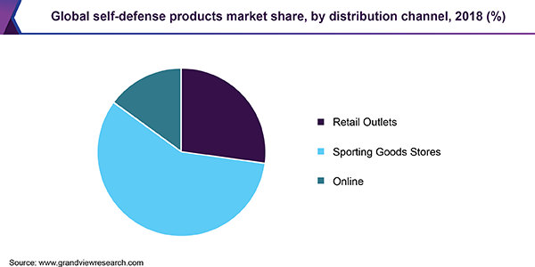 Global self-defense products Market