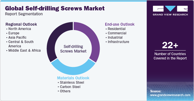 Global Self-drilling Screws Market Report Segmentation