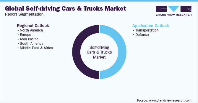 Global Self Driving Cars and Trucks Market Report Segmentation