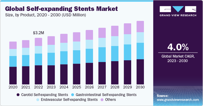 Global Self-expanding Stents Market Size, By Product, 2020 - 2030 (USD Million) 