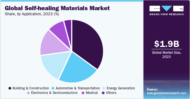 Global Self-healing Materials Market share and size, 2023