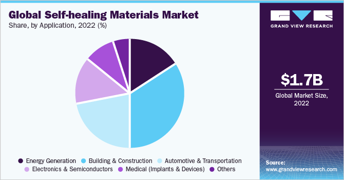 Global self-healing materials market share and size, 2022