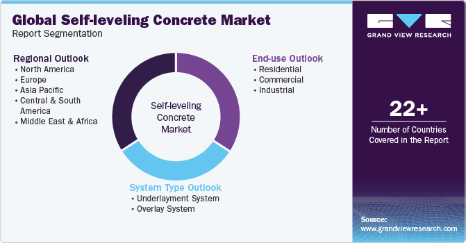 Global Self-Leveling Concrete Market  Report Segmentation