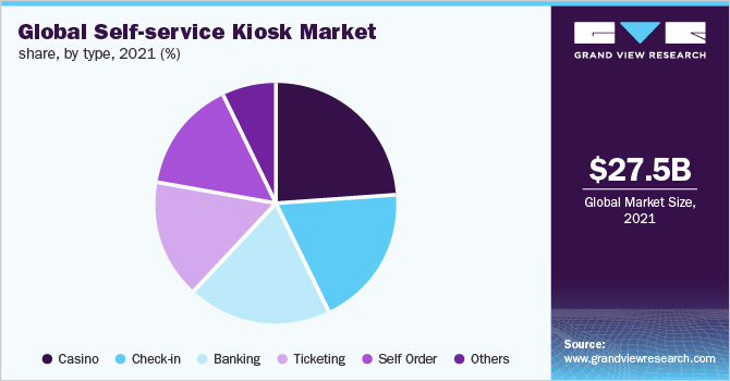 Global self-service kiosk market share, by type, 2021 (%)