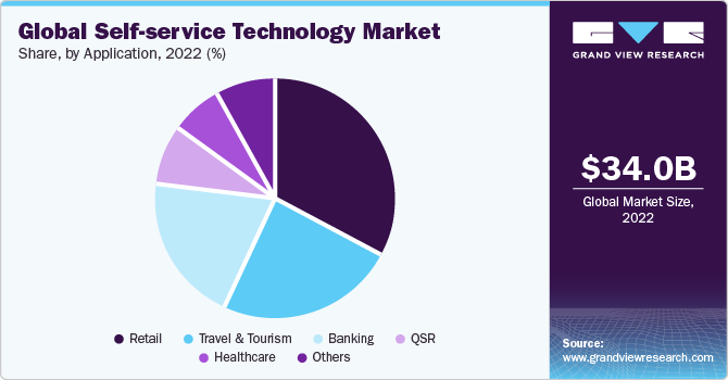 Global Self-Service Technology Market share and size, 2022