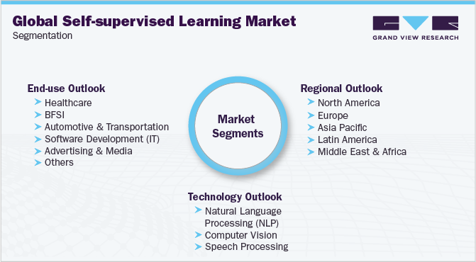 Global Self-supervised Learning Market Segmentation