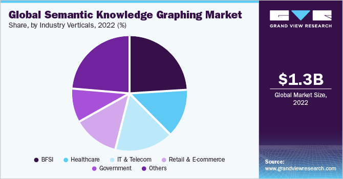 Global semantic knowledge graphing Market share and size, 2022