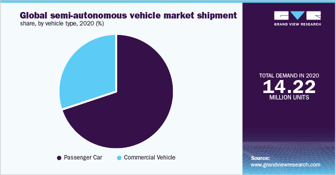 Global semi-autonomous vehicle market shipment share, by vehicle type, 2020 (%)