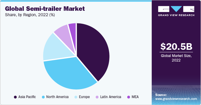 Global semi-trailer market share, by type, 2018 (%)