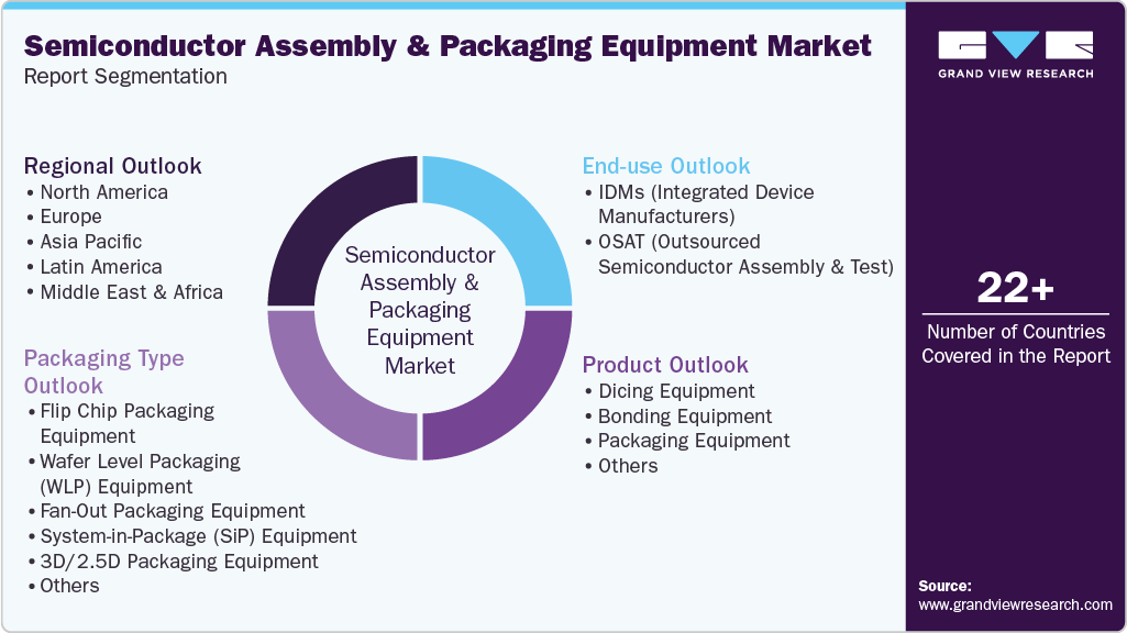 Global Semiconductor Assembly And Packaging Equipment Market Report Segmentation