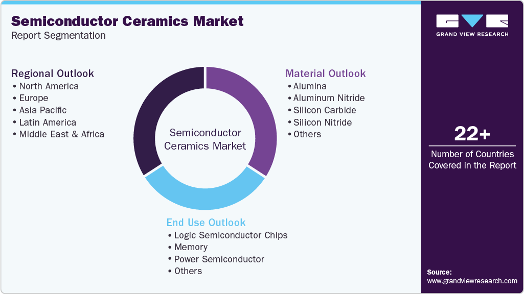 Global Semiconductor Ceramics Market Report Segmentation Global Semiconductor Ceramics Market Report Segmentation