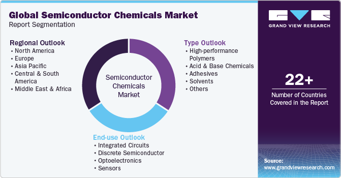 Global Semiconductor Chemicals Market Report Segmentation
