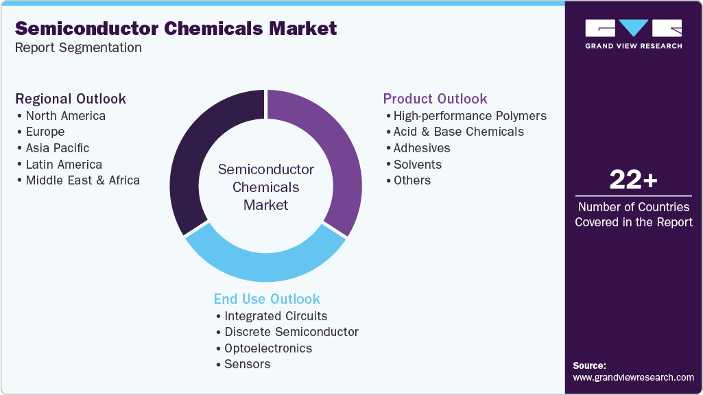 Global Semiconductor Chemicals Market Report Segmentation
