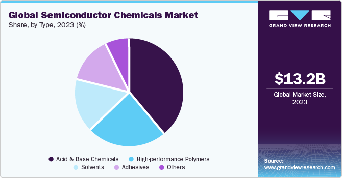Global Semiconductor Chemicals Market share and size, 2023