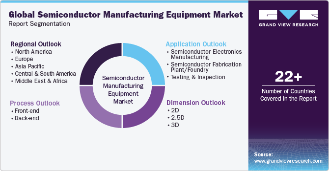 Global semiconductor manufacturing equipment Market Report Segmentation