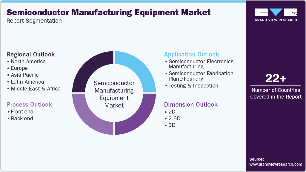 Global Semiconductor Manufacturing Equipment Market Report Segmentation