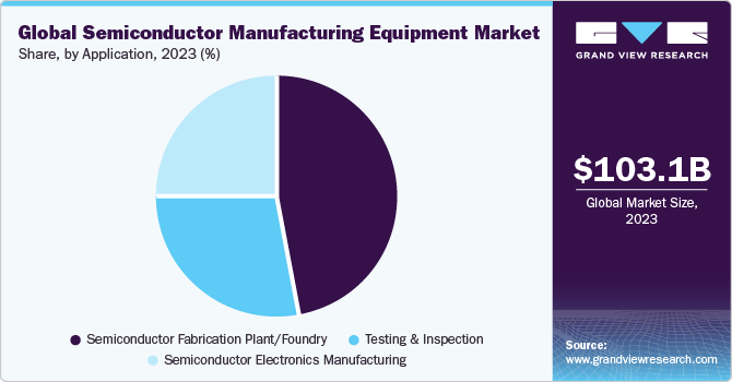 Global semiconductor manufacturing equipment Market share and size, 2023