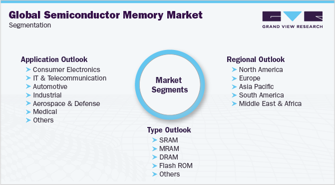 Global Semiconductor Memory Market Segmentation