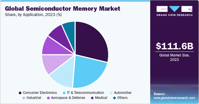 Global semiconductor memory market share and size, 2022