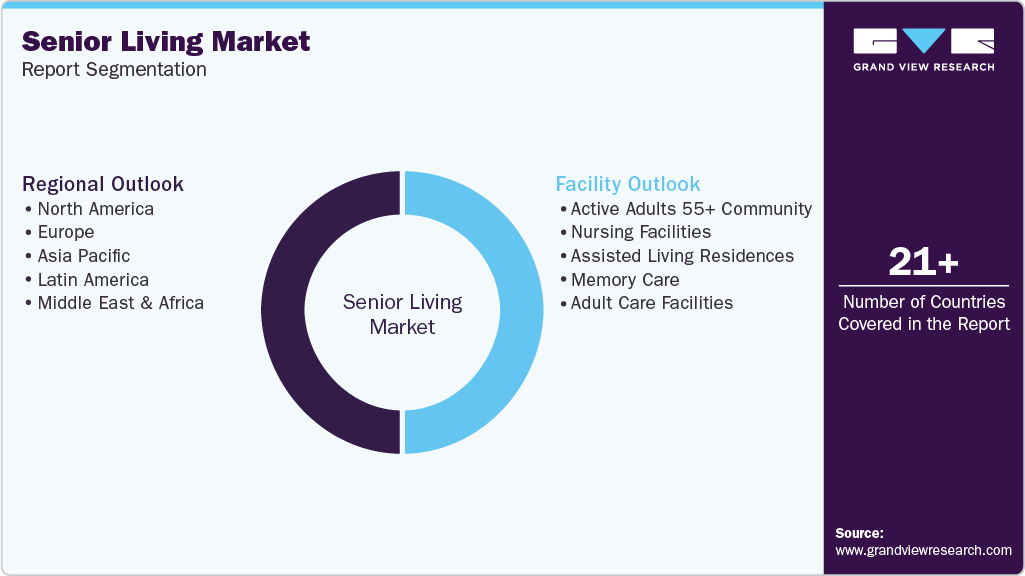 Global Senior Living Market Report Segmentation Global Senior Living Market Report Segmentation