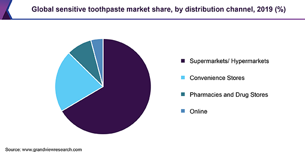 Global sensitive toothpaste market