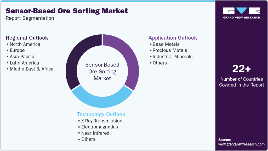 Global Sensor-Based Ore Sorting Market Report Segmentation Global Sensor-Based Ore Sorting Market Report Segmentation