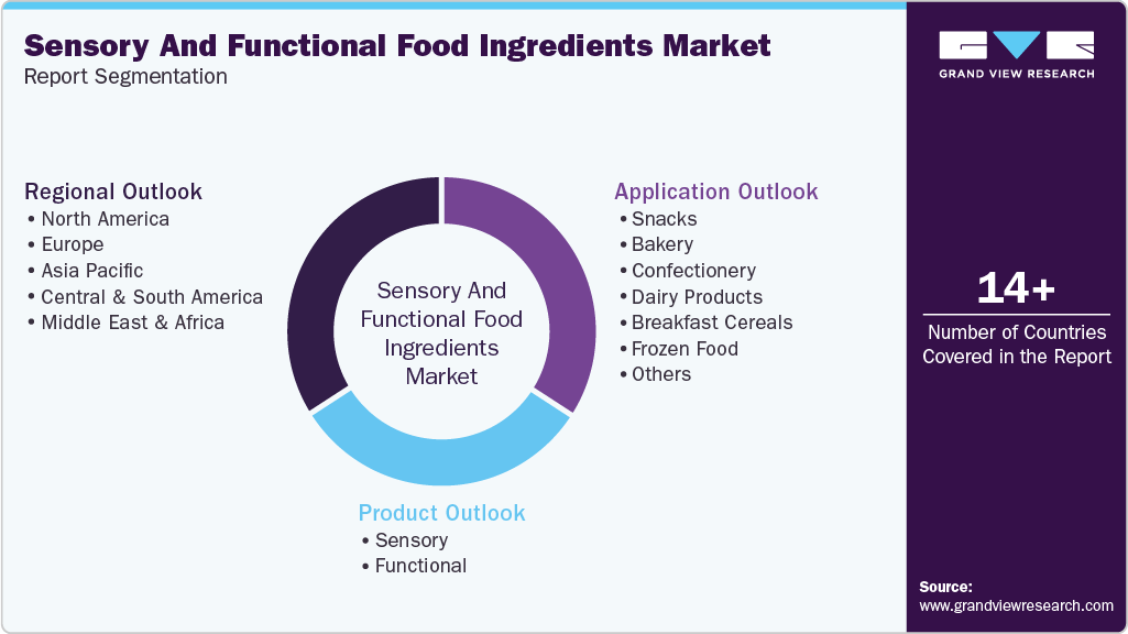Global Sensory And Functional Food Ingredients Market Report Segmentation