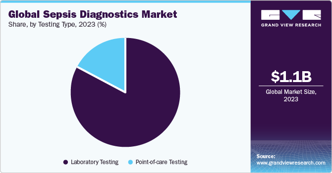  Global sepsis diagnostics market share, by testing type, 2021 (%)