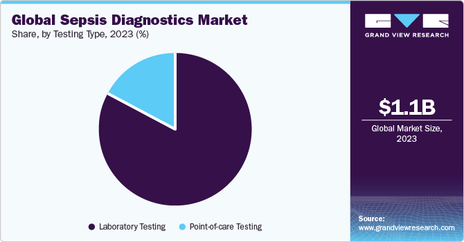 Global sepsis diagnostics Market share and size, 2023