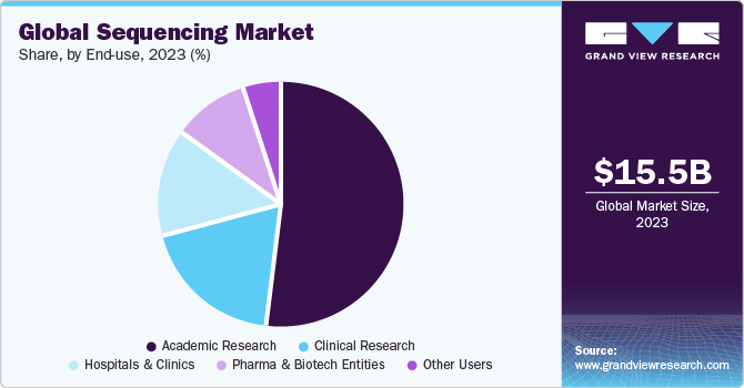 Global Sequencing market share and size, 2023