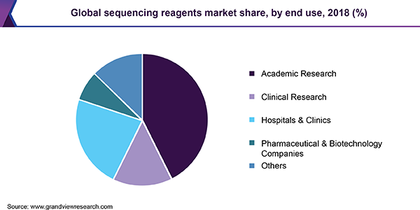 Global sequencing reagents market share