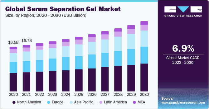 Global Serum Separation Gel Market Size, By Region, 2020 - 2030 (USD Billion) 