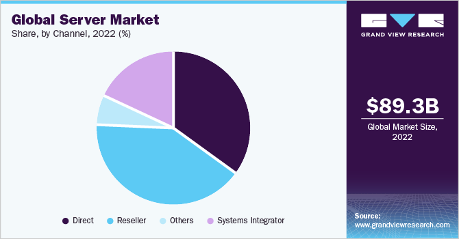 Global server market share, by vertical, 2020 (%)