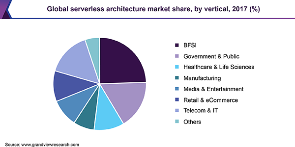 Global serverless architecture market share, by vertical, 2017 (%)