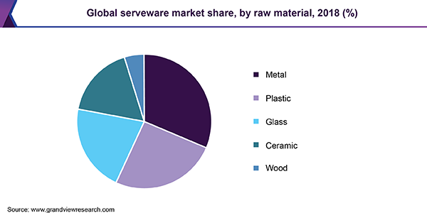 Global serveware market share, by raw material, 2018 (%)