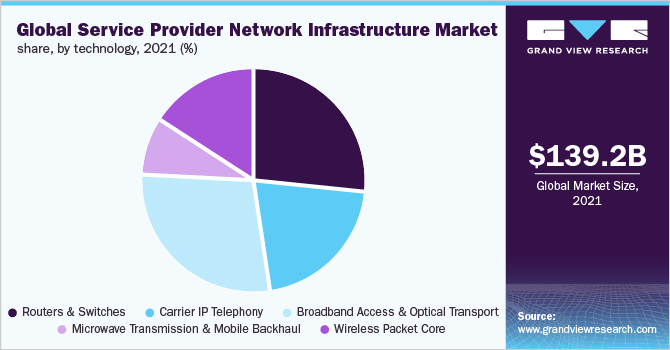 Global service provider network infrastructure market share, by technology, 2021 (%)