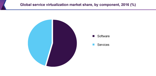 Global service virtualization market share, by component, 2016 (%)