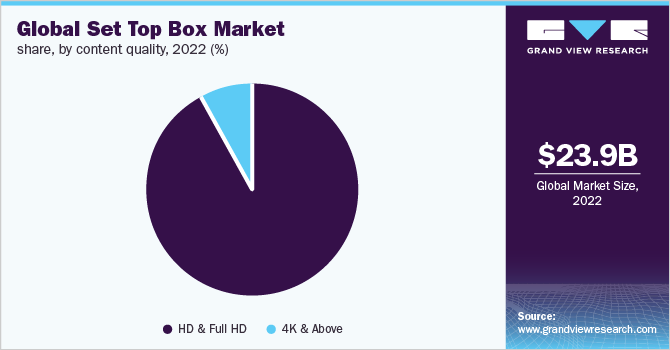  Global set top box market share, by content quality, 2022 (%)