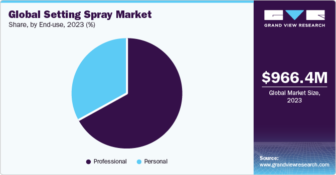 Global Setting Spray Market share and size, 2022