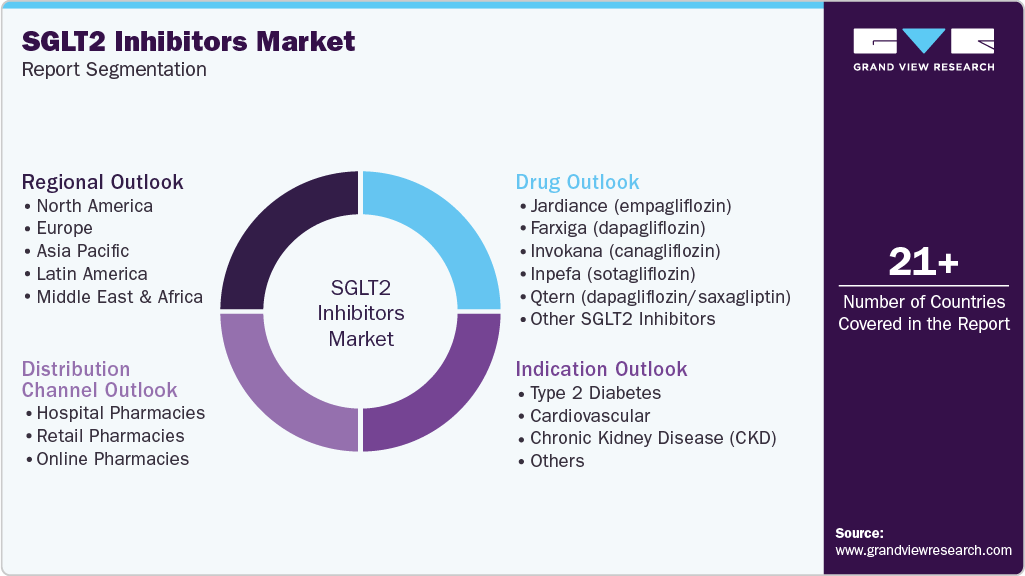 Global SGLT2 Inhibitors Market Report Segmentation Global SGLT2 Inhibitors Market Report Segmentation