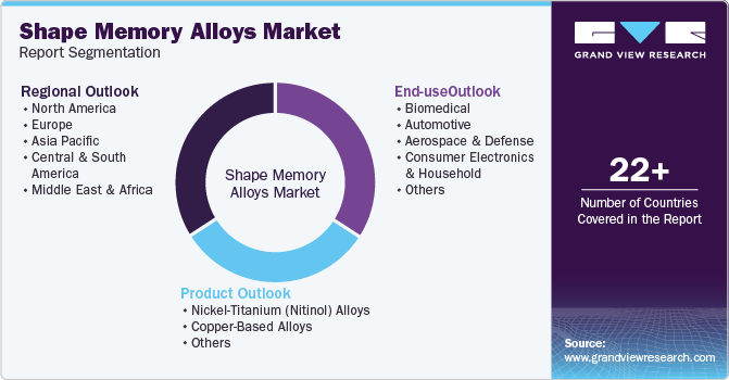 Global Shape Memory Alloys Market Report Segmentation