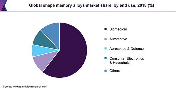 Global shape memory alloys market share