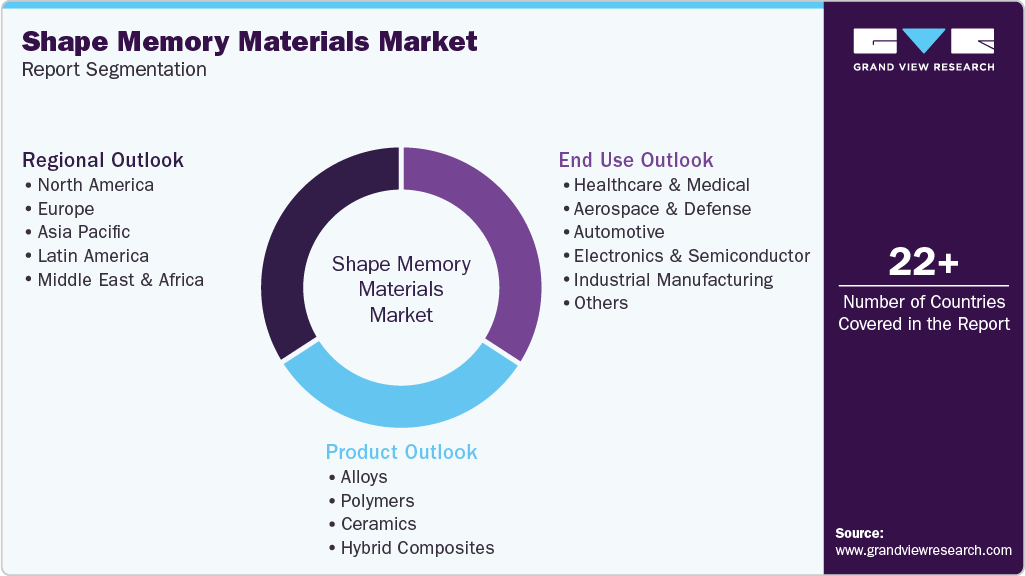 Global Shape Memory Materials Market Report Segmentation Global Shape Memory Materials Market Report Segmentation