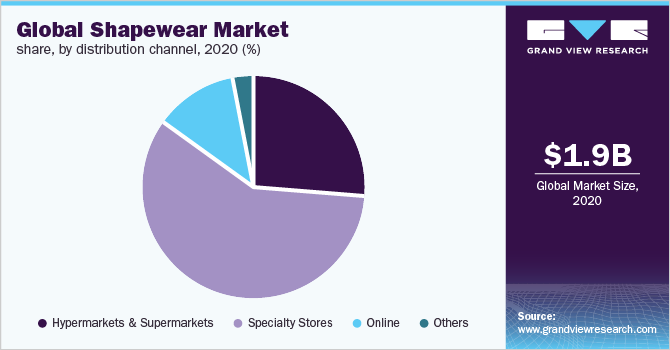 Global Shapewear Market 2021 by Company, Size, Type and Application,  Forecast to 2030