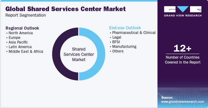 Global Shared Services Center Market Report Segmentation