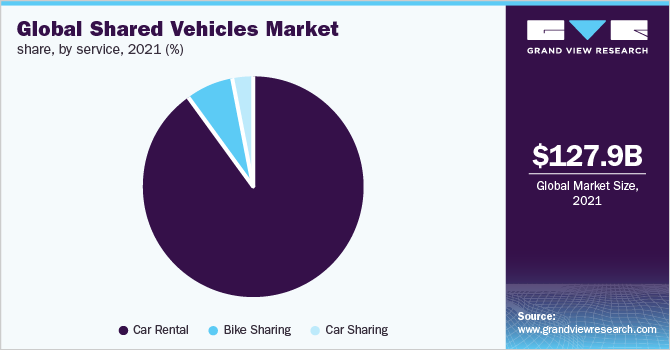  Global Shared Vehicles Market Share, By Service, 2021 (%)