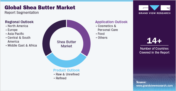 Global shea butter Market Report Segmentation