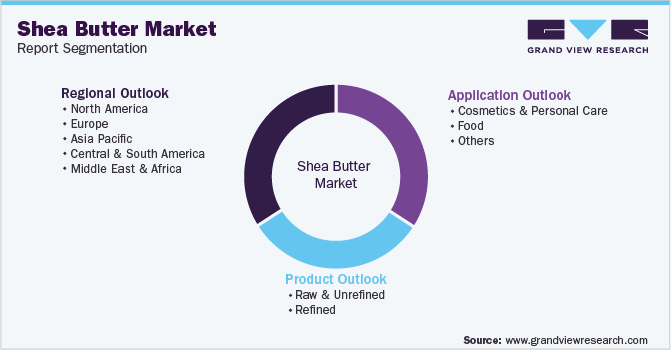 Global Shea Butter Market Segmentation