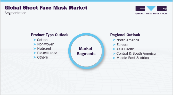 Global Sheet Face Mask Market Segmentation